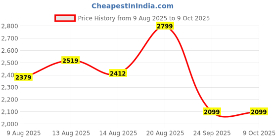 ajio.com puma Men Micro Print Hat puma Price History Graph from 9 Aug 2025 to 9 Oct 2025