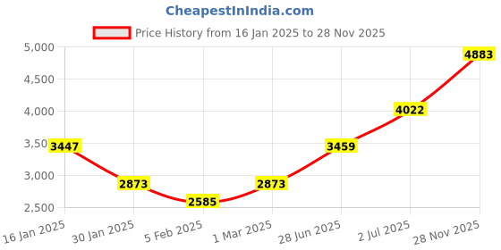ajio.com monte carlo Men Micro Print Jacket monte carlo Price History Graph from 16 Jan 2025 to 28 Nov 2025