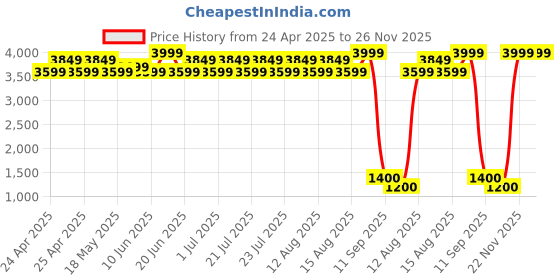 ajio.com maxence Men Micro Print Regular Fit Nehru Jacket with Welt Pockets maxence Price History Graph from 24 Apr 2025 to 26 Nov 2025