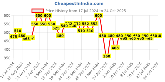 ajio.com joven Men Micro-Print Regular Fit Pyjamas joven Price History Graph from 17 Jul 2024 to 24 Oct 2025