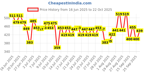 ajio.com united colors of benetton Men Micro Print Round-Neck T-Shirt united colors of benetton Price History Graph from 16 Jun 2025 to 22 Oct 2025