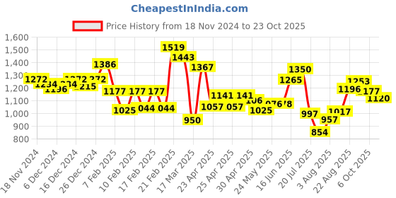 ajio.com sweet dreams Men Micro Print Shirt & Shorts Set sweet dreams Price History Graph from 18 Nov 2024 to 23 Oct 2025