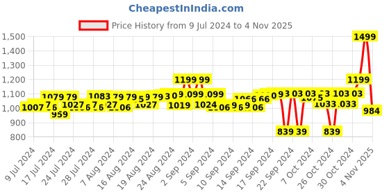 ajio.com jadeblue Men Micro Print Shorts with Elasticated Waistband jadeblue Price History Graph from 9 Jul 2024 to 4 Nov 2025