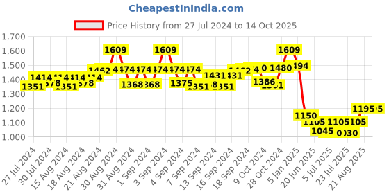 ajio.com turtle Men Micro Print Slim Fit Nehru Jacket turtle Price History Graph from 27 Jul 2024 to 14 Oct 2025