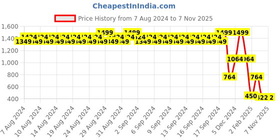 ajio.com john players Men Micro Print Slim Fit Shirt john players Price History Graph from 7 Aug 2024 to 7 Nov 2025