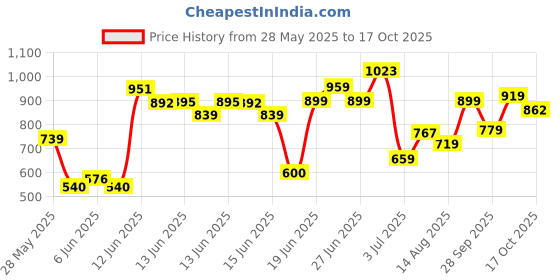 ajio.com allen solly Men Micro Print Slim Fit Shirt allen solly Price History Graph from 28 May 2025 to 17 Oct 2025