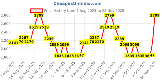 ajio.com puma Men Micro Print Sling Bag puma Price History Graph from 7 Aug 2025 to 28 Nov 2025