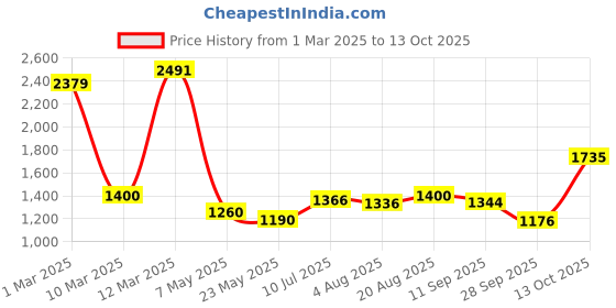 ajio.com allen solly Men Micro Print Sweatshirt allen solly Price History Graph from 1 Mar 2025 to 13 Oct 2025