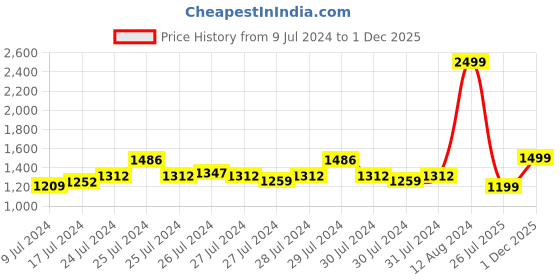 ajio.com van heusen Men Micro Print Tie with Pocket Square & Cufflinks van heusen Price History Graph from 9 Jul 2024 to 1 Dec 2025