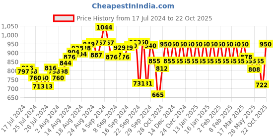 ajio.com parx Men Micro Print Track Pants with Fixed Waist parx Price History Graph from 17 Jul 2024 to 22 Oct 2025