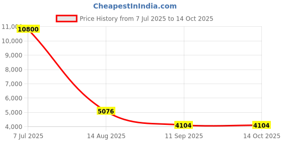 ajio.com luggero Men Micro Print Trolley luggero Price History Graph from 7 Jul 2025 to 14 Oct 2025