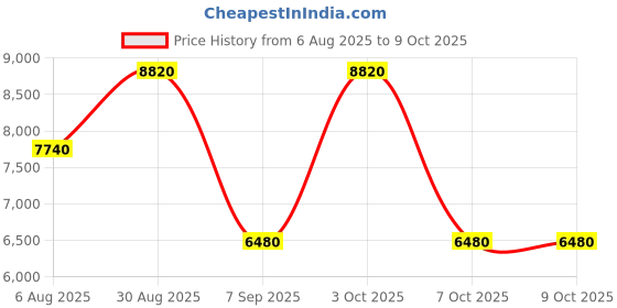 ajio.com luggero Men Micro Print Trolley luggero Price History Graph from 6 Aug 2025 to 9 Oct 2025
