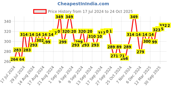 ajio.com theater Men Mid-Calf Length Socks theater Price History Graph from 17 Jul 2024 to 23 Oct 2025
