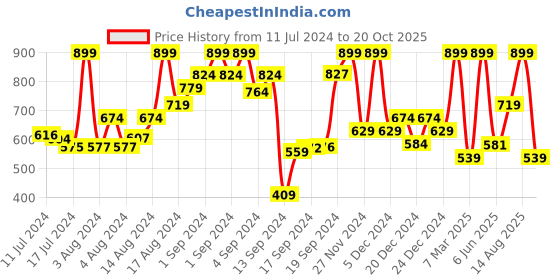 ajio.com charles tyrwhitt Men Mid-Calf Length Socks charles tyrwhitt Price History Graph from 11 Jul 2024 to 20 Oct 2025