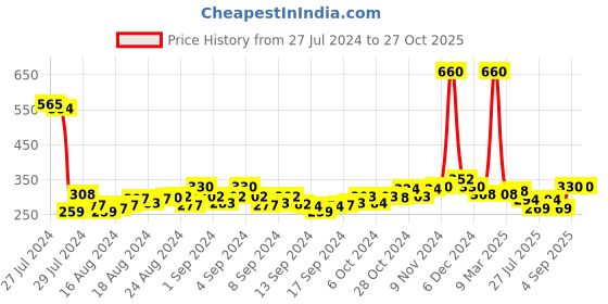 ajio.com air garb Men Mid-Calf Length Socks air garb Price History Graph from 27 Jul 2024 to 27 Oct 2025