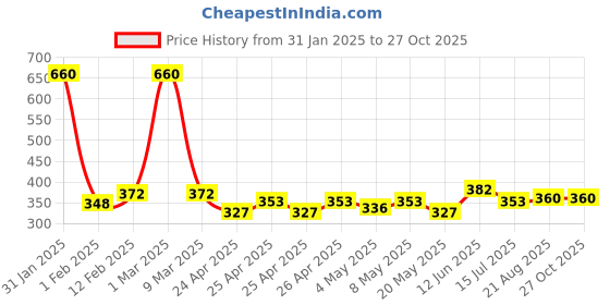 ajio.com air garb Men Mid-Calf Length Socks air garb Price History Graph from 31 Jan 2025 to 27 Oct 2025
