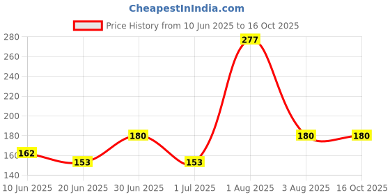 ajio.com katapol Men Mid-Calf Length Socks katapol Price History Graph from 10 Jun 2025 to 16 Oct 2025