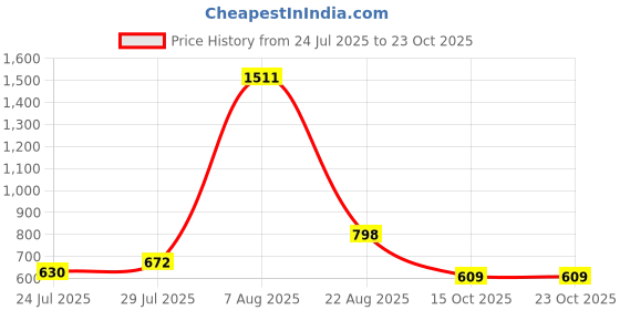 ajio.com avanova Men Mid-Rise Baggy Fit Jeans avanova Price History Graph from 24 Jul 2025 to 23 Oct 2025