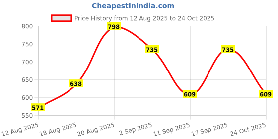 ajio.com avanova Men Mid-Rise Baggy Fit Jeans avanova Price History Graph from 12 Aug 2025 to 24 Oct 2025