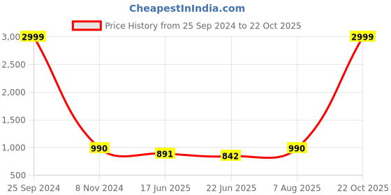 ajio.com ben martin Men Mid-Rise Baggy Jeans ben martin Price History Graph from 25 Sep 2024 to 22 Oct 2025