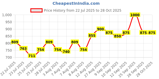 ajio.com xee Men Mid Rise Baggy Jeans xee Price History Graph from 22 Jul 2025 to 28 Oct 2025