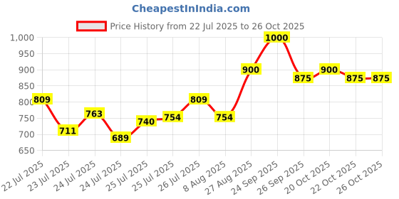 ajio.com xee Men Mid Rise Baggy Jeans xee Price History Graph from 22 Jul 2025 to 24 Oct 2025