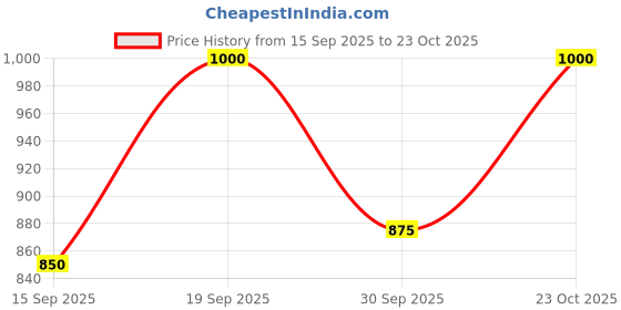ajio.com xee Men Mid Rise Baggy Jeans xee Price History Graph from 15 Sep 2025 to 23 Oct 2025