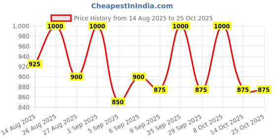 ajio.com xee Men Mid Rise Baggy Jeans xee Price History Graph from 14 Aug 2025 to 24 Oct 2025