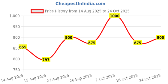 ajio.com xee Men Mid Rise Baggy Jeans xee Price History Graph from 14 Aug 2025 to 24 Oct 2025