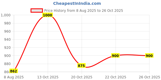 ajio.com xee Men Mid Rise Baggy Jeans xee Price History Graph from 8 Aug 2025 to 25 Oct 2025