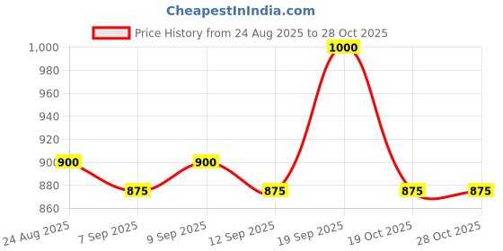 ajio.com xee Men Mid Rise Baggy Jeans xee Price History Graph from 24 Aug 2025 to 28 Oct 2025