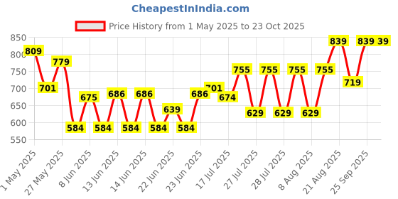 ajio.com rockwell Men Mid-Rise Baggy Relaxed Jeans  rockwell Price History Graph from 1 May 2025 to 23 Oct 2025