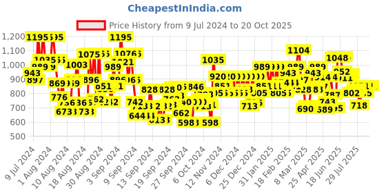 ajio.com bene kleed Men Mid-Rise Bootcut Jeans bene kleed Price History Graph from 9 Jul 2024 to 20 Oct 2025