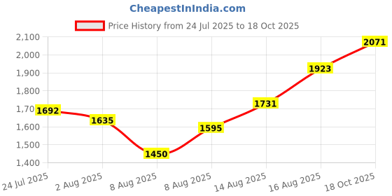 ajio.com spykar Men Mid-Rise Bootcut Jeans spykar Price History Graph from 24 Jul 2025 to 18 Oct 2025
