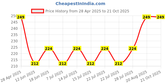 ajio.com park avenue Men Mid-Rise Briefs with Elasticated Waist park avenue Price History Graph from 28 Apr 2025 to 21 Oct 2025