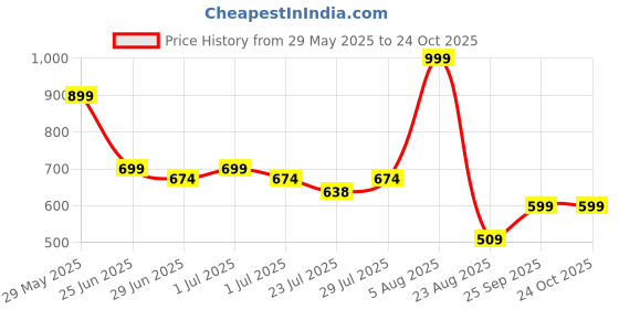 ajio.com teamspirit Men Mid-Rise Cargo Joggers with Easticated Drawstring Waist teamspirit Price History Graph from 29 May 2025 to 23 Oct 2025