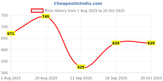 ajio.com dnmx Men Mid-Rise Carpenter Fit Chinos dnmx Price History Graph from 1 Aug 2025 to 20 Oct 2025
