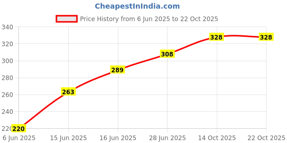 ajio.com tee town Men Mid Rise Colour-block Track Pants tee town Price History Graph from 6 Jun 2025 to 22 Oct 2025
