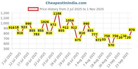 ajio.com bene kleed   Men Mid Rise Cotton Jeans bene kleed Price History Graph from 2 Jul 2025 to 1 Nov 2025
