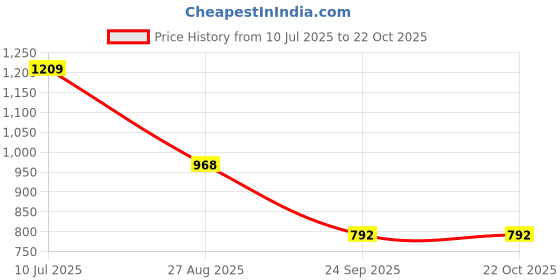 ajio.com styli Men Mid Rise Cotton Joggers styli Price History Graph from 10 Jul 2025 to 21 Oct 2025
