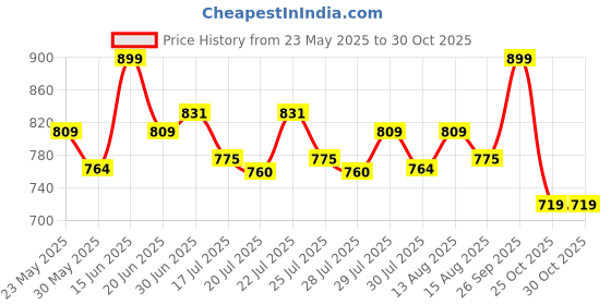ajio.com sleepz by raymond Men Mid Rise Cotton Pyjamas  sleepz by raymond Price History Graph from 23 May 2025 to 30 Oct 2025