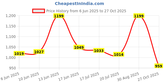 ajio.com sleepz by raymond Men Mid Rise Cotton Pyjamas   sleepz by raymond Price History Graph from 6 Jun 2025 to 27 Oct 2025