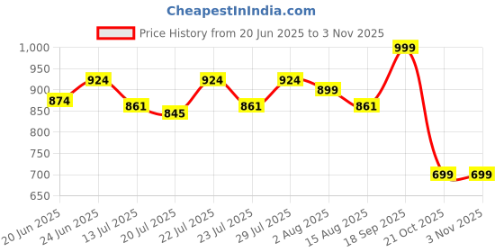 ajio.com sleepz by raymond Men Mid Rise Cotton Pyjamas  sleepz by raymond Price History Graph from 20 Jun 2025 to 2 Nov 2025