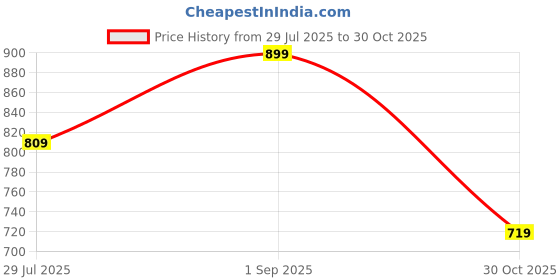 ajio.com sleepz by raymond Men Mid Rise Cotton Pyjamas  sleepz by raymond Price History Graph from 29 Jul 2025 to 30 Oct 2025
