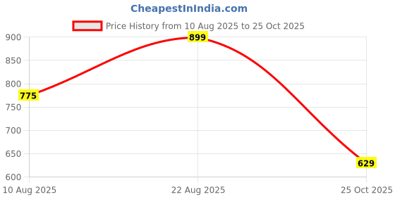 ajio.com sleepz by raymond Men Mid Rise Cotton Pyjamas sleepz by raymond Price History Graph from 10 Aug 2025 to 25 Oct 2025