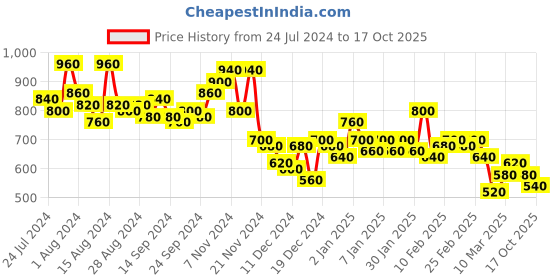ajio.com the indian garage co Men Mid-Rise Denim Joggers with Drawstring Waistband the indian garage co Price History Graph from 24 Jul 2024 to 17 Oct 2025