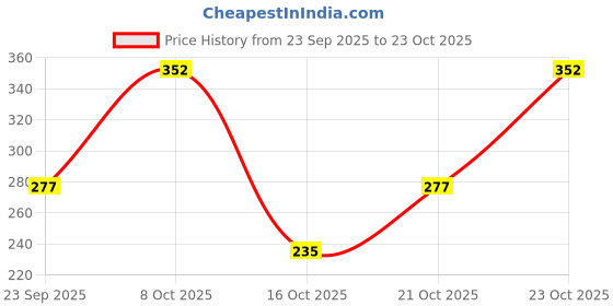ajio.com u.s. polo assn. Men Mid-Rise Elasticated Waist Briefs u.s. polo assn. Price History Graph from 23 Sep 2025 to 23 Oct 2025