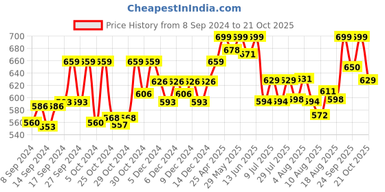 ajio.com technosport Men Mid-Rise Fitted Track Pants technosport Price History Graph from 8 Sep 2024 to 21 Oct 2025