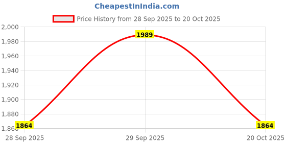 ajio.com kappa Men Mid-Rise Fitted Track Pants kappa Price History Graph from 28 Sep 2025 to 20 Oct 2025