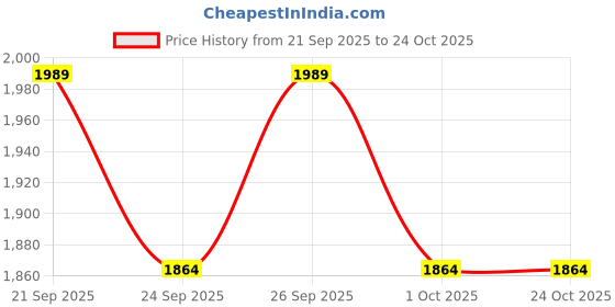 ajio.com kappa Men Mid-Rise Fitted Track Pants kappa Price History Graph from 21 Sep 2025 to 23 Oct 2025